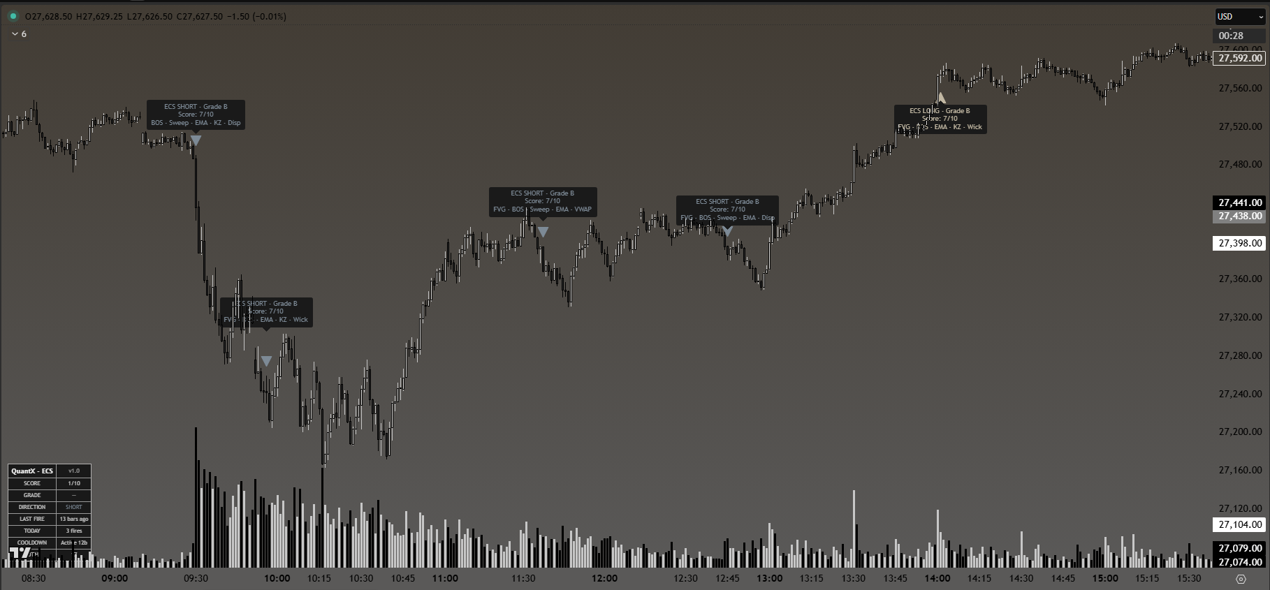 QuantX-ECS indicator on a TradingView chart showing multi-factor entry confirmation signals