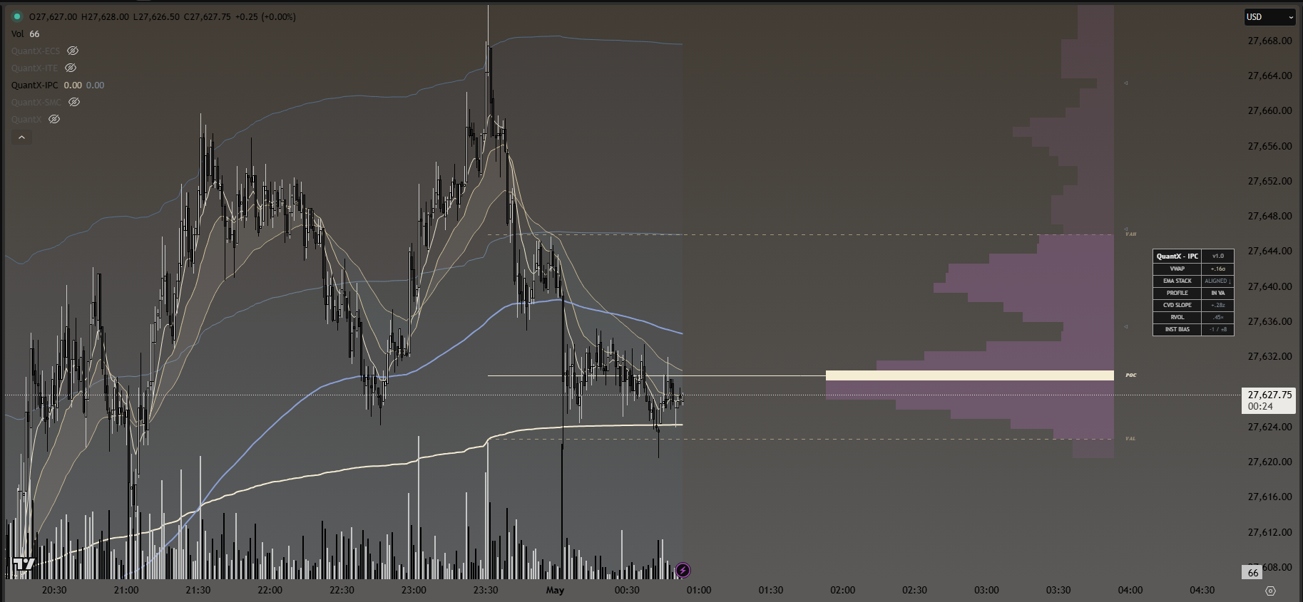 QuantX-IPC indicator on a TradingView chart mapping institutional price channels and key levels